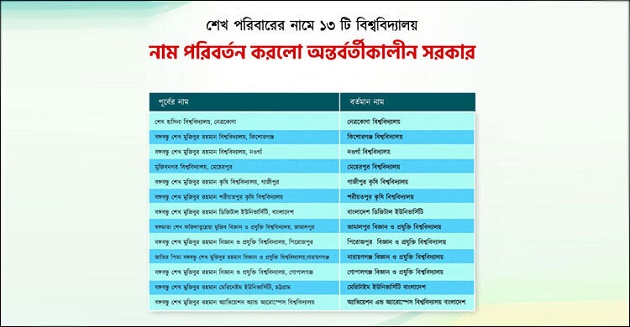 ১৩ বিশ্ববিদ্যালয় থেকে শেখ পরিবারের নাম বাদ দিয়ে গেজেট জারি